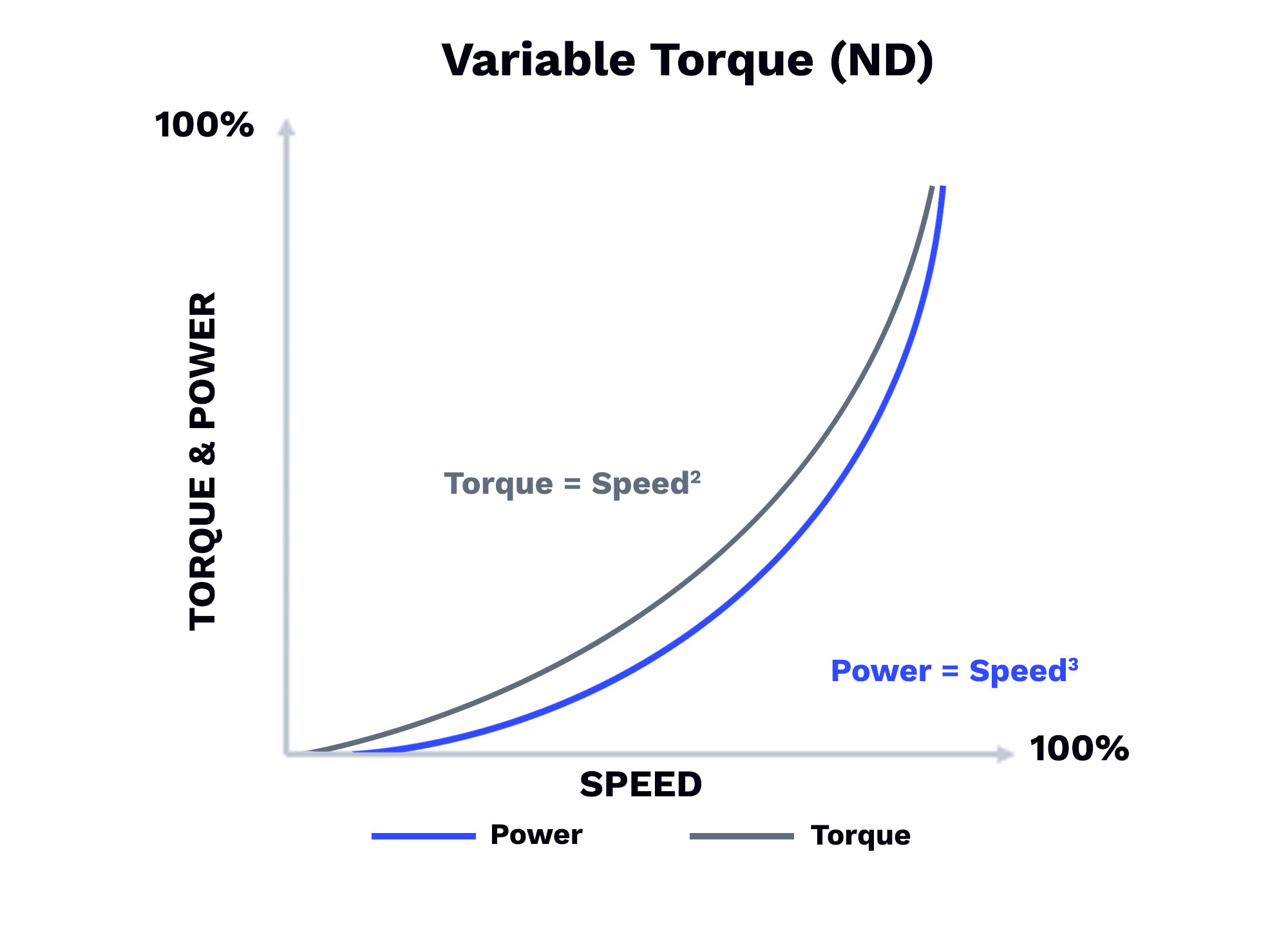 Solved The torque versus speed characteristic of a 60 Hz, 8